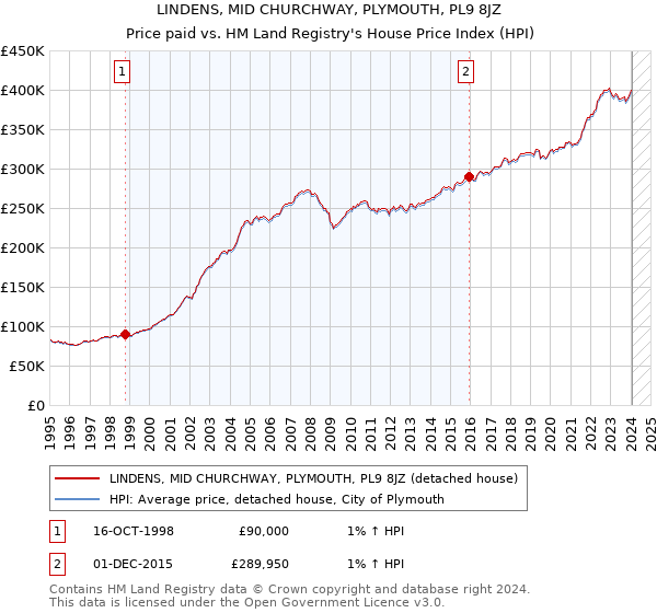 LINDENS, MID CHURCHWAY, PLYMOUTH, PL9 8JZ: Price paid vs HM Land Registry's House Price Index