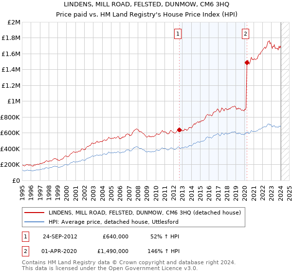 LINDENS, MILL ROAD, FELSTED, DUNMOW, CM6 3HQ: Price paid vs HM Land Registry's House Price Index