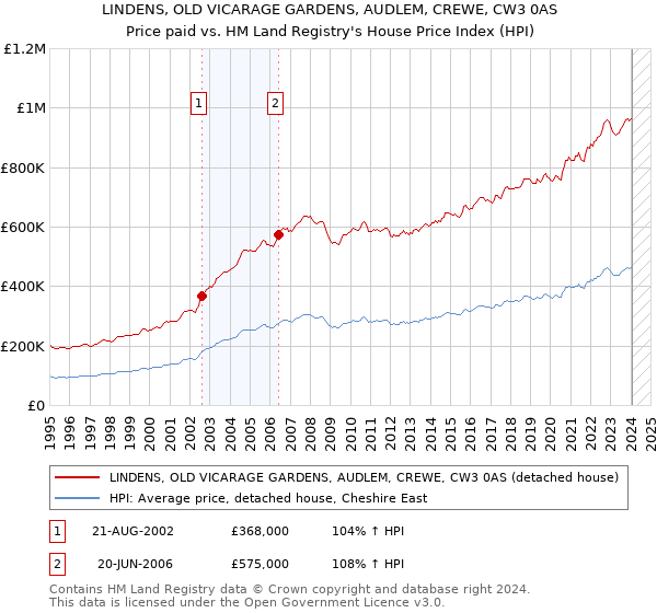 LINDENS, OLD VICARAGE GARDENS, AUDLEM, CREWE, CW3 0AS: Price paid vs HM Land Registry's House Price Index
