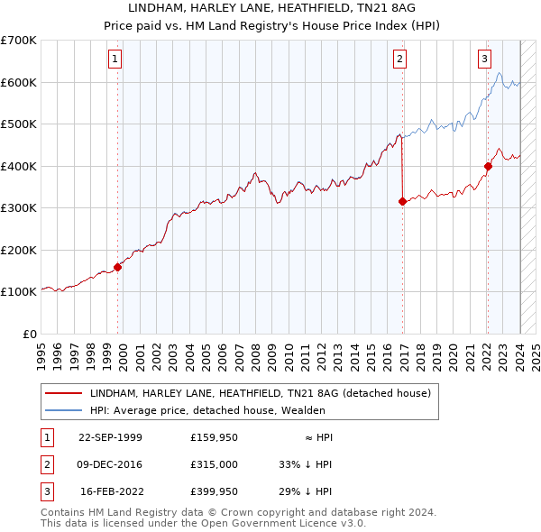 LINDHAM, HARLEY LANE, HEATHFIELD, TN21 8AG: Price paid vs HM Land Registry's House Price Index