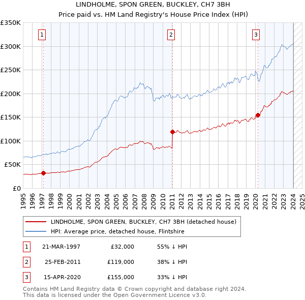 LINDHOLME, SPON GREEN, BUCKLEY, CH7 3BH: Price paid vs HM Land Registry's House Price Index