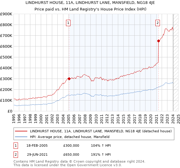 LINDHURST HOUSE, 11A, LINDHURST LANE, MANSFIELD, NG18 4JE: Price paid vs HM Land Registry's House Price Index