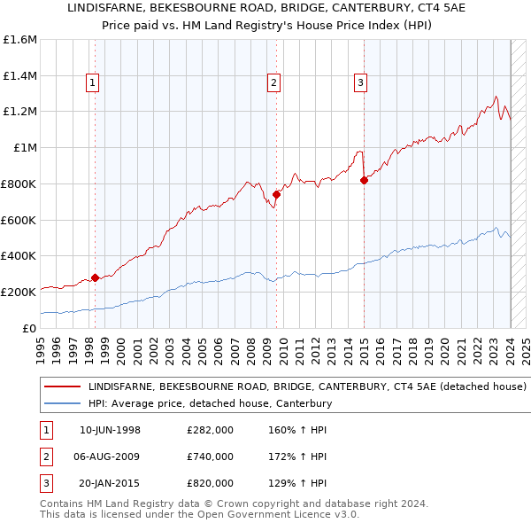 LINDISFARNE, BEKESBOURNE ROAD, BRIDGE, CANTERBURY, CT4 5AE: Price paid vs HM Land Registry's House Price Index