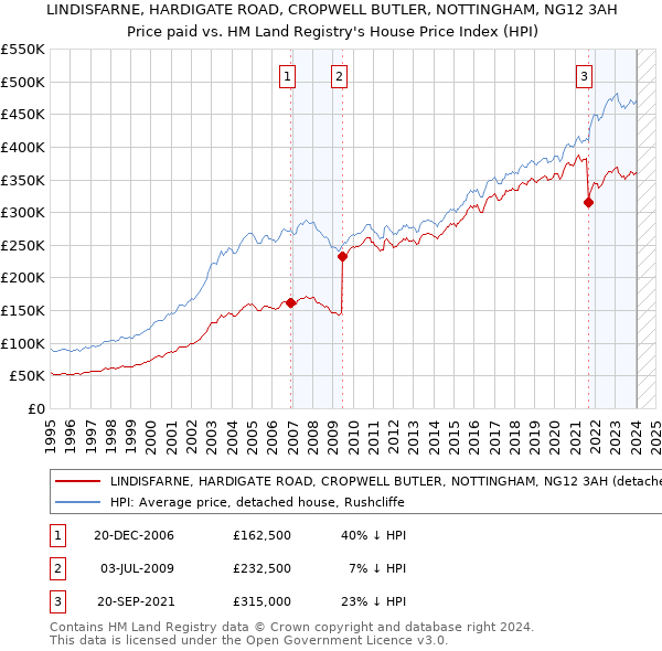 LINDISFARNE, HARDIGATE ROAD, CROPWELL BUTLER, NOTTINGHAM, NG12 3AH: Price paid vs HM Land Registry's House Price Index