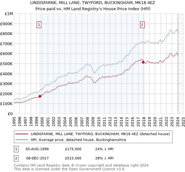 LINDISFARNE, MILL LANE, TWYFORD, BUCKINGHAM, MK18 4EZ: Price paid vs HM Land Registry's House Price Index