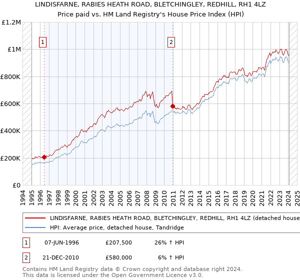 LINDISFARNE, RABIES HEATH ROAD, BLETCHINGLEY, REDHILL, RH1 4LZ: Price paid vs HM Land Registry's House Price Index