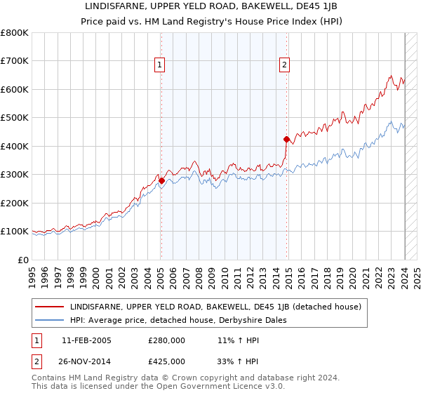 LINDISFARNE, UPPER YELD ROAD, BAKEWELL, DE45 1JB: Price paid vs HM Land Registry's House Price Index