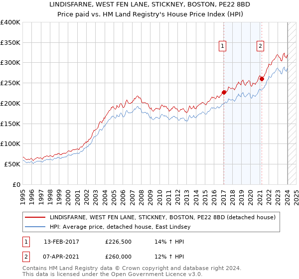 LINDISFARNE, WEST FEN LANE, STICKNEY, BOSTON, PE22 8BD: Price paid vs HM Land Registry's House Price Index