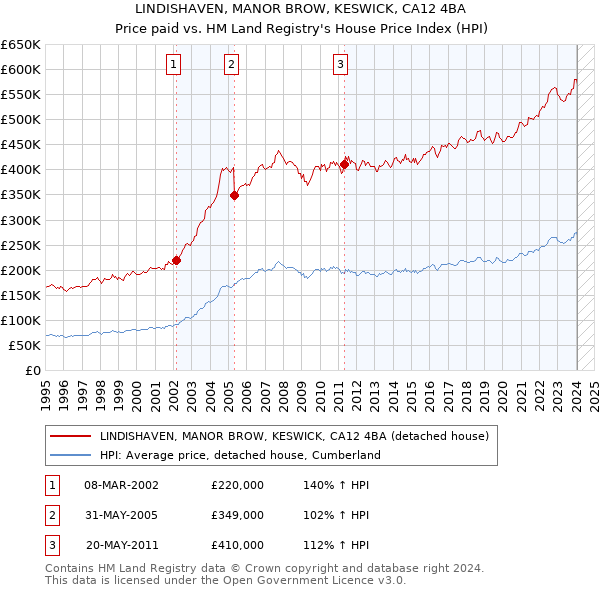 LINDISHAVEN, MANOR BROW, KESWICK, CA12 4BA: Price paid vs HM Land Registry's House Price Index