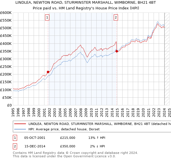 LINDLEA, NEWTON ROAD, STURMINSTER MARSHALL, WIMBORNE, BH21 4BT: Price paid vs HM Land Registry's House Price Index