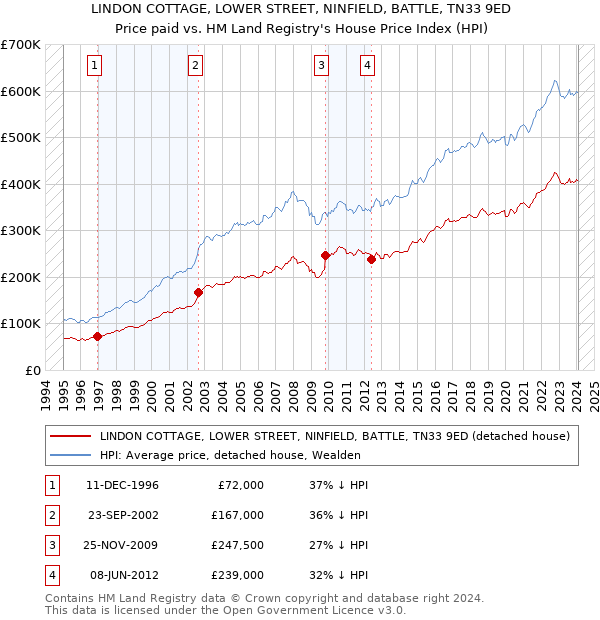 LINDON COTTAGE, LOWER STREET, NINFIELD, BATTLE, TN33 9ED: Price paid vs HM Land Registry's House Price Index