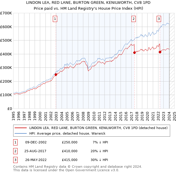 LINDON LEA, RED LANE, BURTON GREEN, KENILWORTH, CV8 1PD: Price paid vs HM Land Registry's House Price Index
