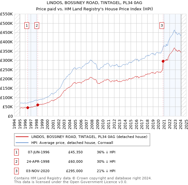 LINDOS, BOSSINEY ROAD, TINTAGEL, PL34 0AG: Price paid vs HM Land Registry's House Price Index