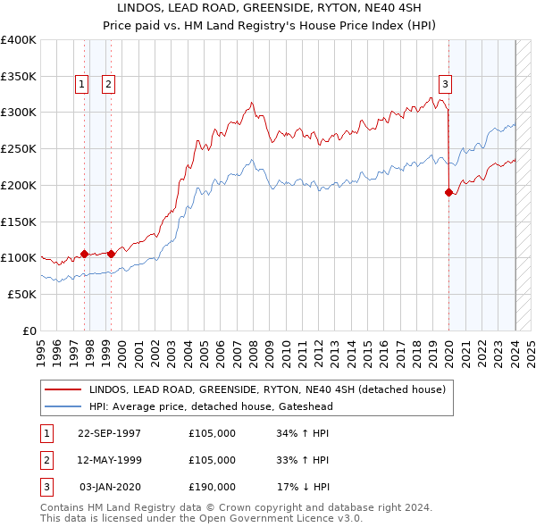 LINDOS, LEAD ROAD, GREENSIDE, RYTON, NE40 4SH: Price paid vs HM Land Registry's House Price Index