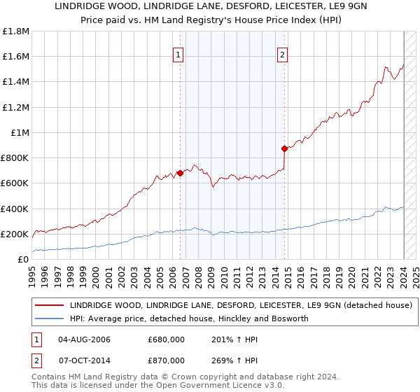 LINDRIDGE WOOD, LINDRIDGE LANE, DESFORD, LEICESTER, LE9 9GN: Price paid vs HM Land Registry's House Price Index