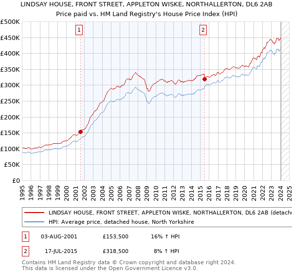 LINDSAY HOUSE, FRONT STREET, APPLETON WISKE, NORTHALLERTON, DL6 2AB: Price paid vs HM Land Registry's House Price Index