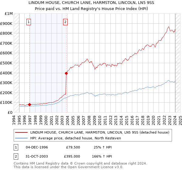 LINDUM HOUSE, CHURCH LANE, HARMSTON, LINCOLN, LN5 9SS: Price paid vs HM Land Registry's House Price Index