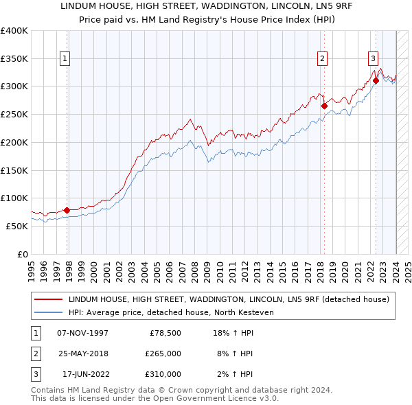 LINDUM HOUSE, HIGH STREET, WADDINGTON, LINCOLN, LN5 9RF: Price paid vs HM Land Registry's House Price Index