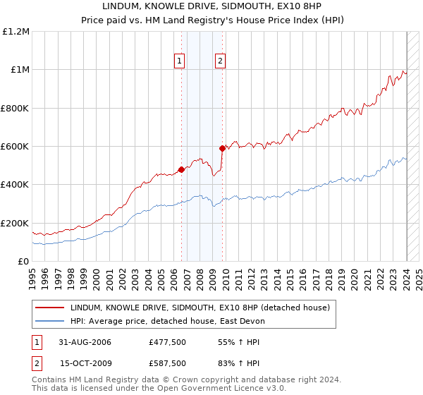 LINDUM, KNOWLE DRIVE, SIDMOUTH, EX10 8HP: Price paid vs HM Land Registry's House Price Index