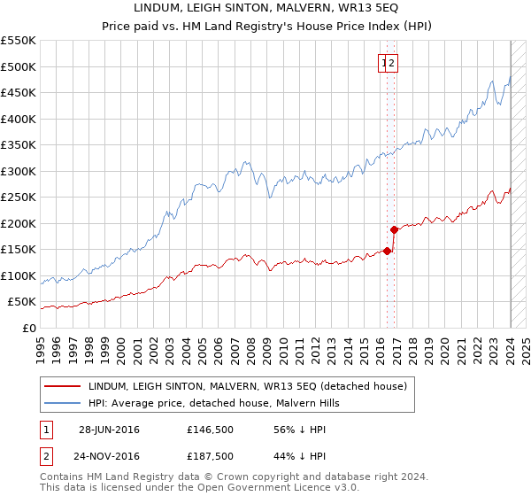 LINDUM, LEIGH SINTON, MALVERN, WR13 5EQ: Price paid vs HM Land Registry's House Price Index