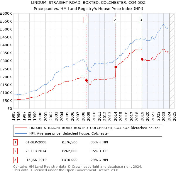 LINDUM, STRAIGHT ROAD, BOXTED, COLCHESTER, CO4 5QZ: Price paid vs HM Land Registry's House Price Index