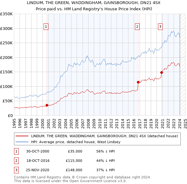 LINDUM, THE GREEN, WADDINGHAM, GAINSBOROUGH, DN21 4SX: Price paid vs HM Land Registry's House Price Index