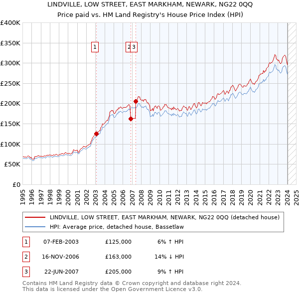 LINDVILLE, LOW STREET, EAST MARKHAM, NEWARK, NG22 0QQ: Price paid vs HM Land Registry's House Price Index