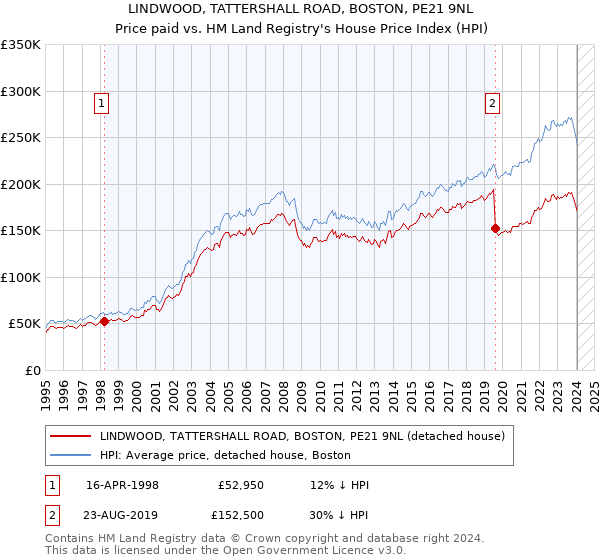 LINDWOOD, TATTERSHALL ROAD, BOSTON, PE21 9NL: Price paid vs HM Land Registry's House Price Index
