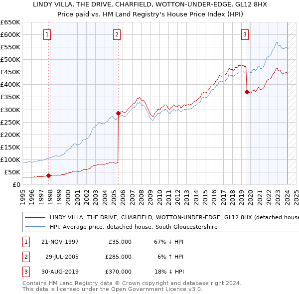 LINDY VILLA, THE DRIVE, CHARFIELD, WOTTON-UNDER-EDGE, GL12 8HX: Price paid vs HM Land Registry's House Price Index