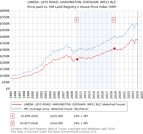 LINEDA, LEYS ROAD, HARVINGTON, EVESHAM, WR11 8LZ: Price paid vs HM Land Registry's House Price Index