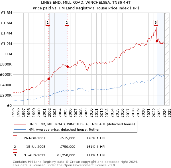 LINES END, MILL ROAD, WINCHELSEA, TN36 4HT: Price paid vs HM Land Registry's House Price Index