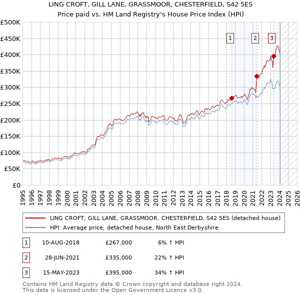 LING CROFT, GILL LANE, GRASSMOOR, CHESTERFIELD, S42 5ES: Price paid vs HM Land Registry's House Price Index