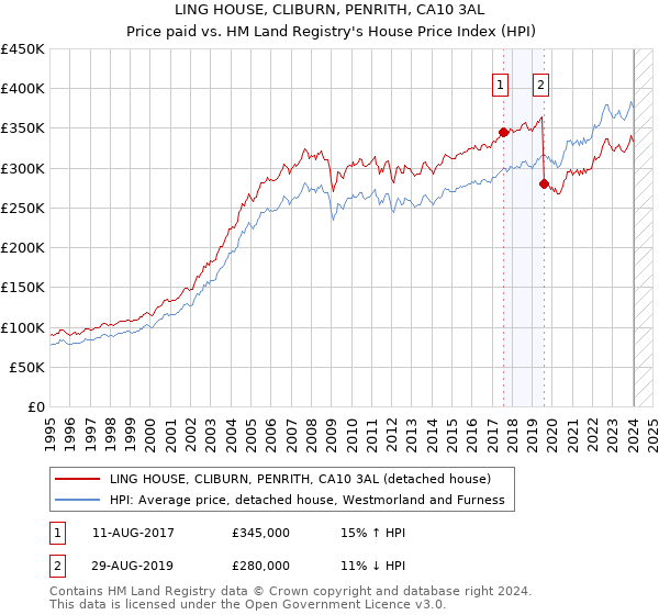 LING HOUSE, CLIBURN, PENRITH, CA10 3AL: Price paid vs HM Land Registry's House Price Index