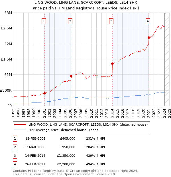 LING WOOD, LING LANE, SCARCROFT, LEEDS, LS14 3HX: Price paid vs HM Land Registry's House Price Index