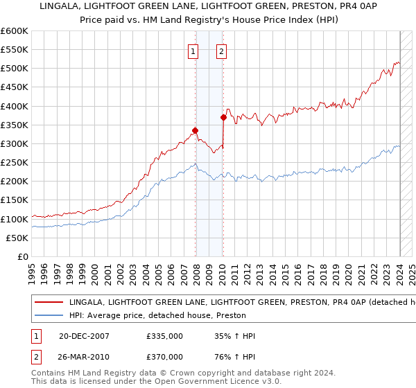 LINGALA, LIGHTFOOT GREEN LANE, LIGHTFOOT GREEN, PRESTON, PR4 0AP: Price paid vs HM Land Registry's House Price Index