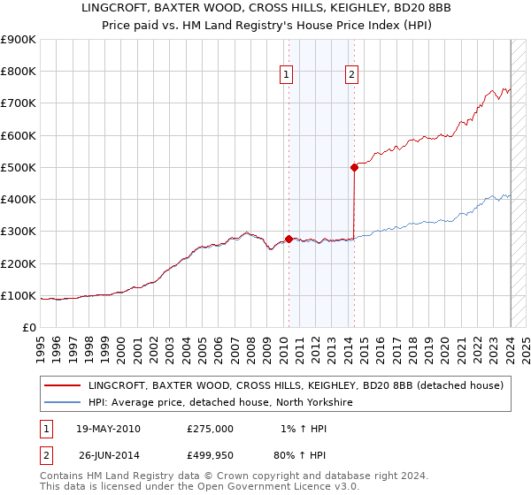 LINGCROFT, BAXTER WOOD, CROSS HILLS, KEIGHLEY, BD20 8BB: Price paid vs HM Land Registry's House Price Index