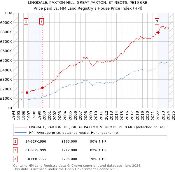 LINGDALE, PAXTON HILL, GREAT PAXTON, ST NEOTS, PE19 6RB: Price paid vs HM Land Registry's House Price Index