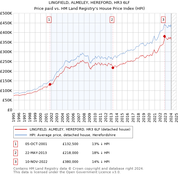 LINGFIELD, ALMELEY, HEREFORD, HR3 6LF: Price paid vs HM Land Registry's House Price Index
