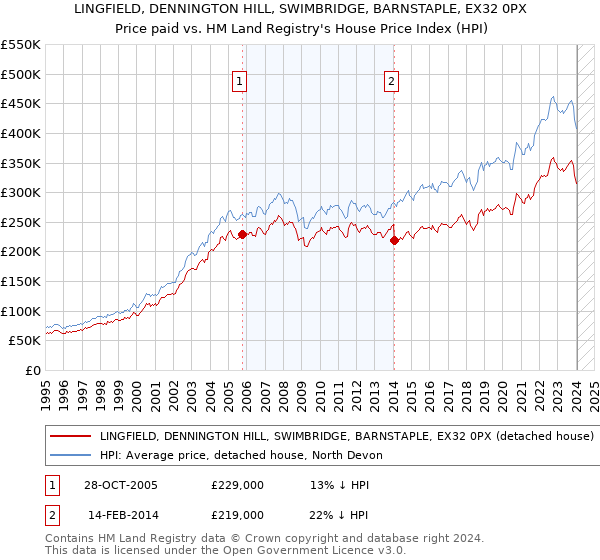LINGFIELD, DENNINGTON HILL, SWIMBRIDGE, BARNSTAPLE, EX32 0PX: Price paid vs HM Land Registry's House Price Index