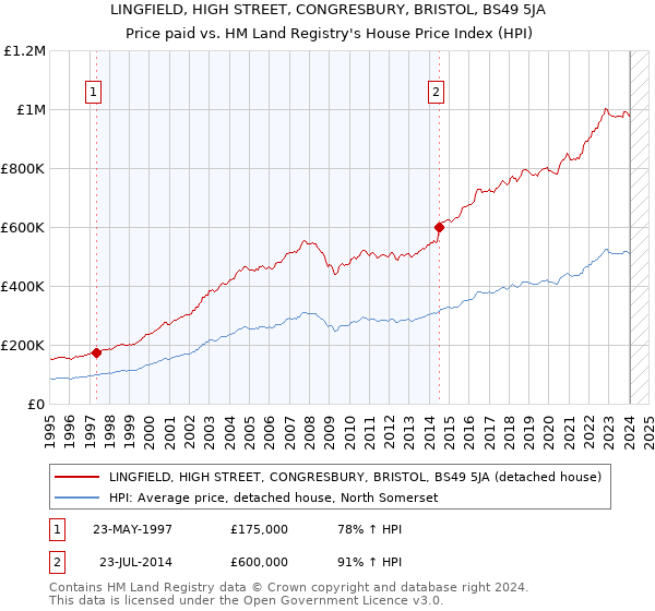 LINGFIELD, HIGH STREET, CONGRESBURY, BRISTOL, BS49 5JA: Price paid vs HM Land Registry's House Price Index