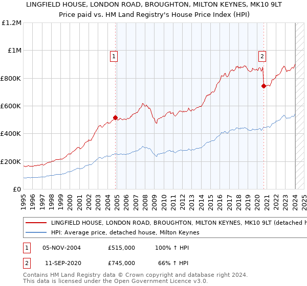 LINGFIELD HOUSE, LONDON ROAD, BROUGHTON, MILTON KEYNES, MK10 9LT: Price paid vs HM Land Registry's House Price Index