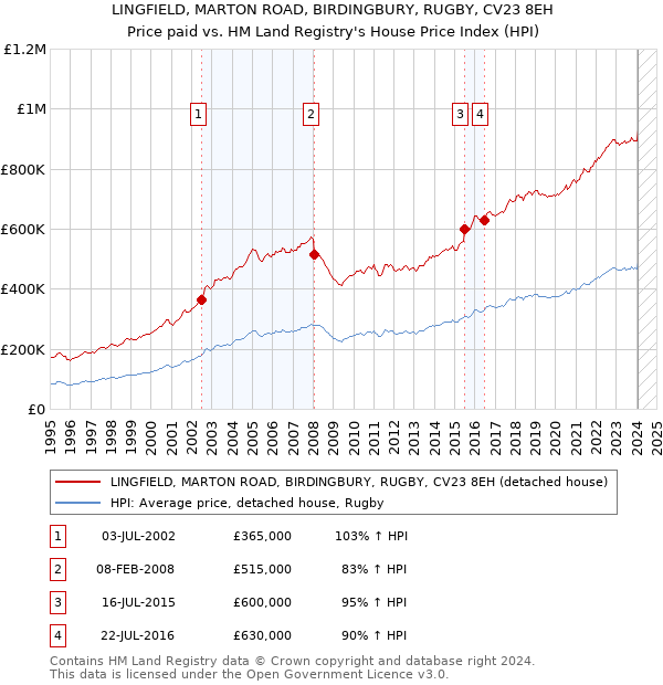 LINGFIELD, MARTON ROAD, BIRDINGBURY, RUGBY, CV23 8EH: Price paid vs HM Land Registry's House Price Index