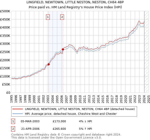 LINGFIELD, NEWTOWN, LITTLE NESTON, NESTON, CH64 4BP: Price paid vs HM Land Registry's House Price Index
