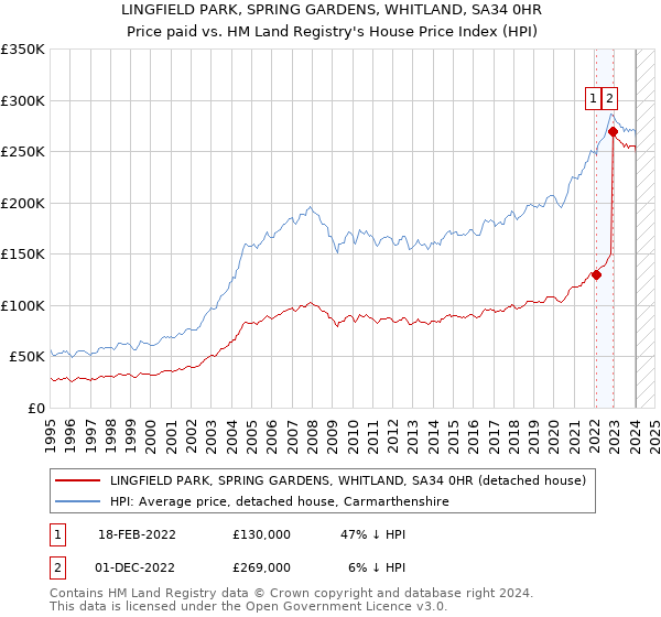 LINGFIELD PARK, SPRING GARDENS, WHITLAND, SA34 0HR: Price paid vs HM Land Registry's House Price Index