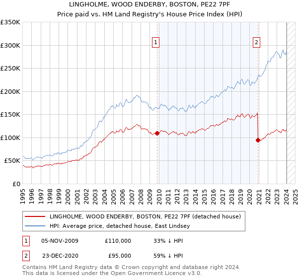 LINGHOLME, WOOD ENDERBY, BOSTON, PE22 7PF: Price paid vs HM Land Registry's House Price Index