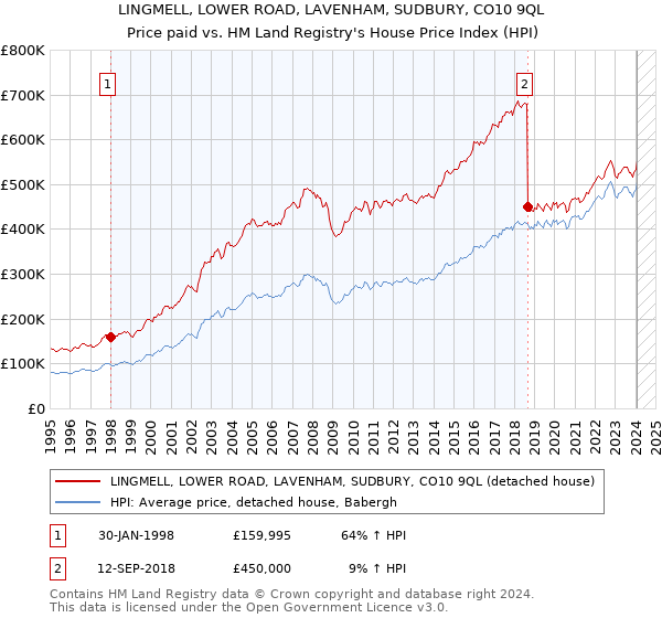 LINGMELL, LOWER ROAD, LAVENHAM, SUDBURY, CO10 9QL: Price paid vs HM Land Registry's House Price Index
