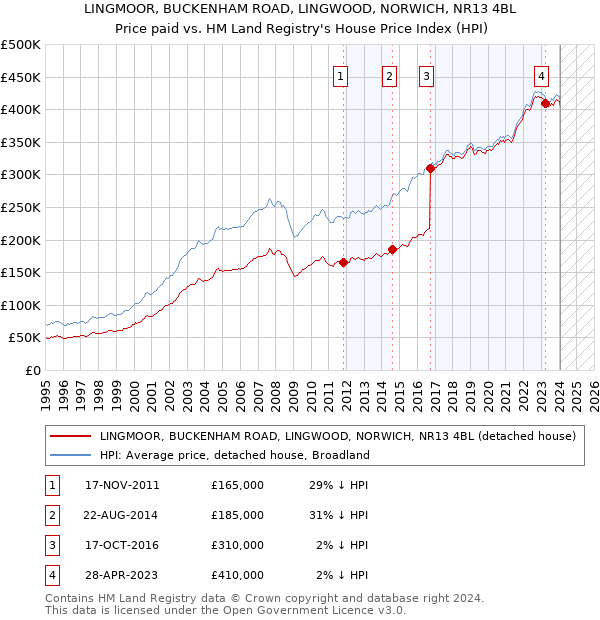 LINGMOOR, BUCKENHAM ROAD, LINGWOOD, NORWICH, NR13 4BL: Price paid vs HM Land Registry's House Price Index