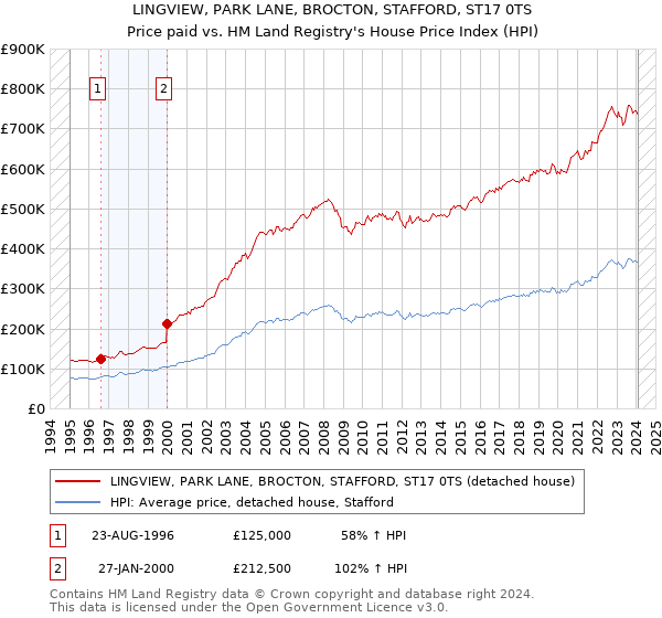 LINGVIEW, PARK LANE, BROCTON, STAFFORD, ST17 0TS: Price paid vs HM Land Registry's House Price Index