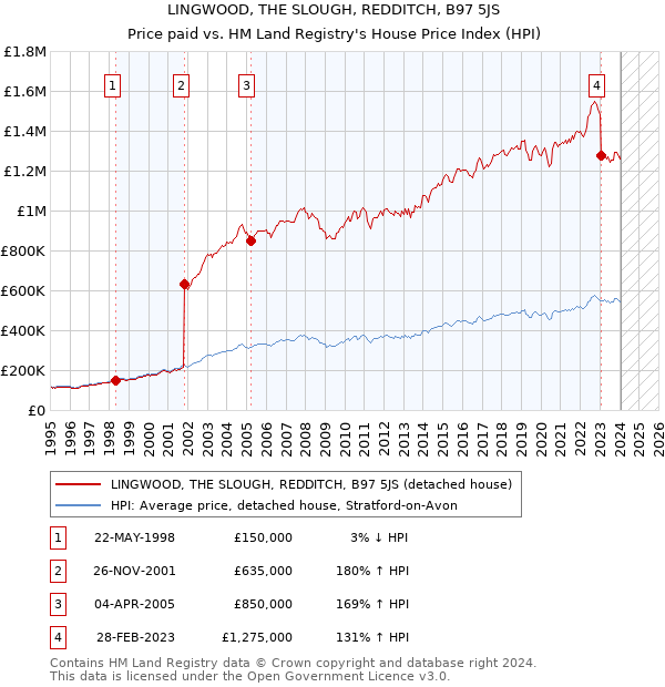 LINGWOOD, THE SLOUGH, REDDITCH, B97 5JS: Price paid vs HM Land Registry's House Price Index
