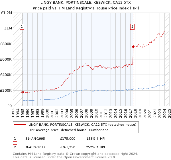 LINGY BANK, PORTINSCALE, KESWICK, CA12 5TX: Price paid vs HM Land Registry's House Price Index